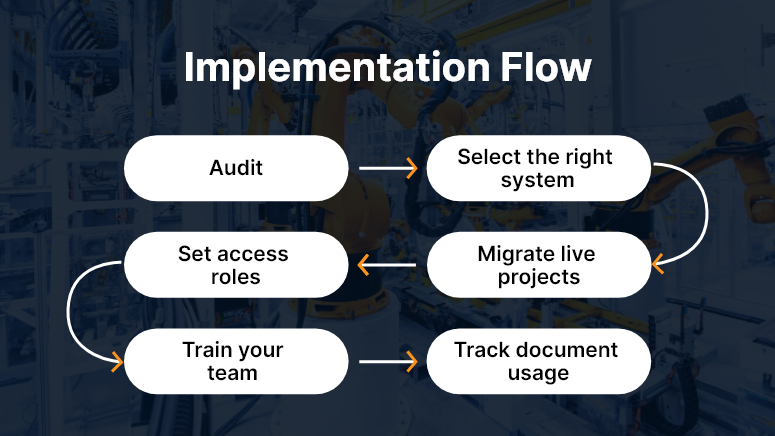 Implementation flow