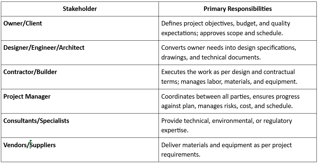 Key Responsibilities in a Construction Project