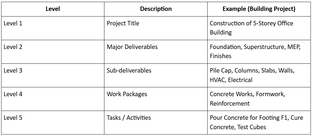 Work Breakdown Structure (WBS)