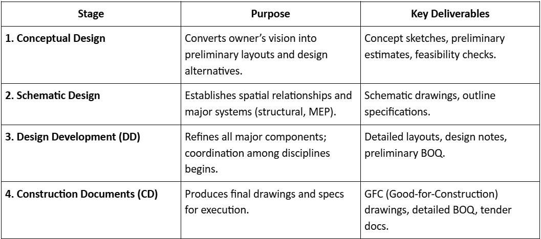 From Concept to Design Proposals