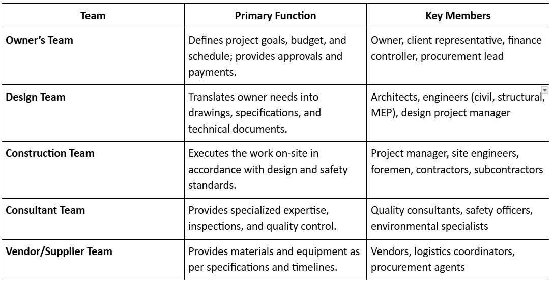 Understanding Team Roles in Construction Projects