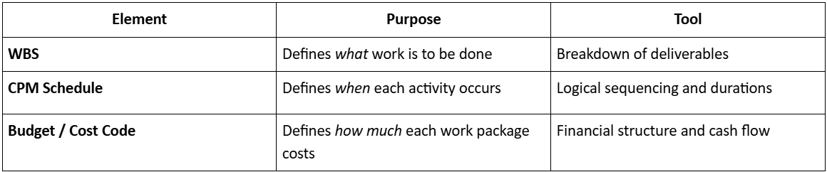 Linking WBS, CPM, and Budget
