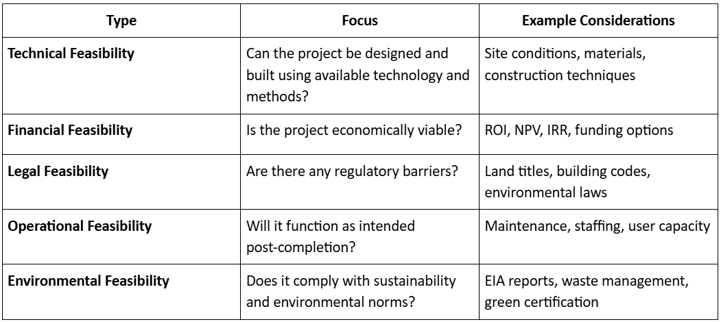 Feasibility and Conceptual Studies