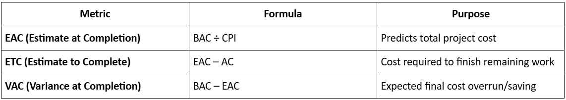 Time–Cost Integration and Forecasting