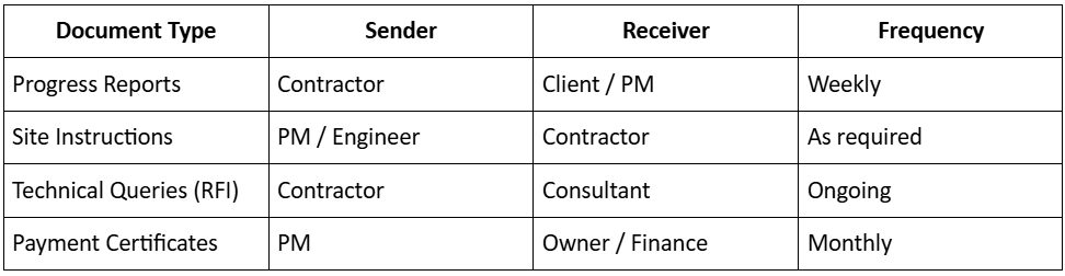 Contractor Relations and Communication