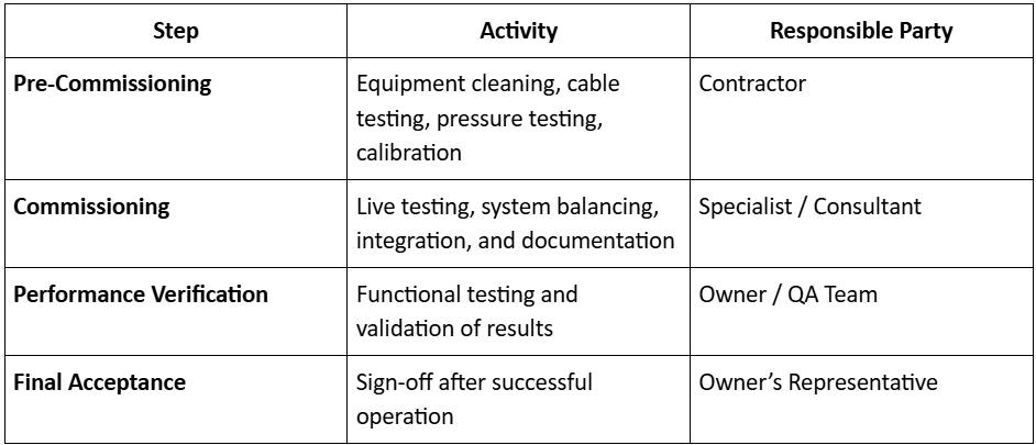Testing & Commissioning (T&C) process