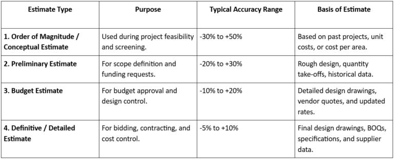 Types of Construction Estimates | OConstruction Academy