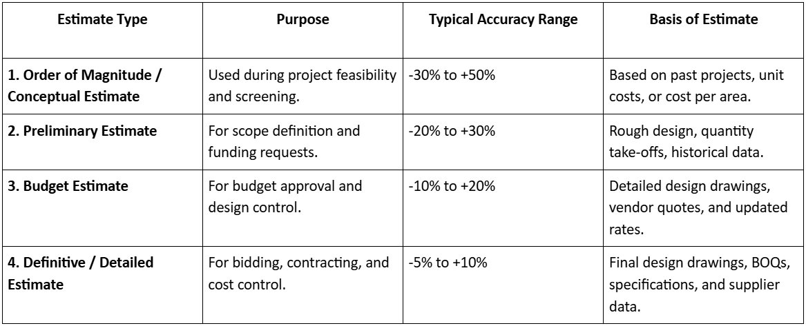 Types of Construction Estimates