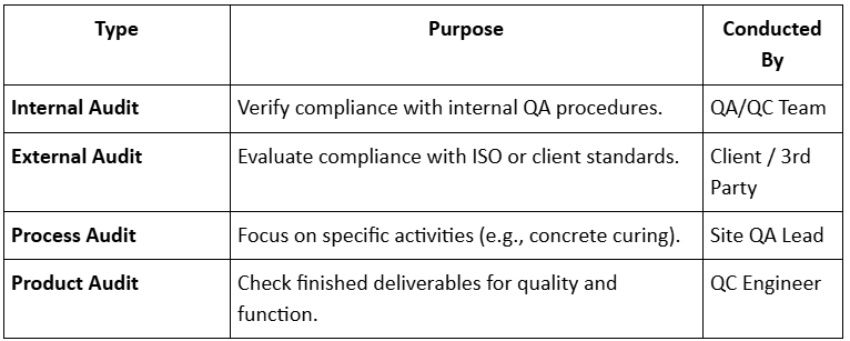 Types of Quality Audits