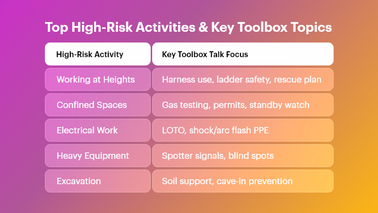 Top High-Risk Activities & Key Toolbox Topics